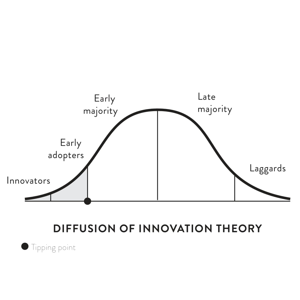 Figure 5.1: Diffusion of innovation graphic